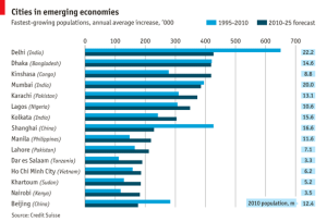Economist chart of growing cities