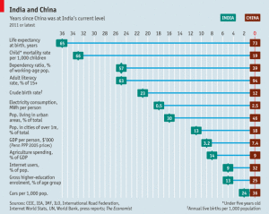 Economist China India comparison