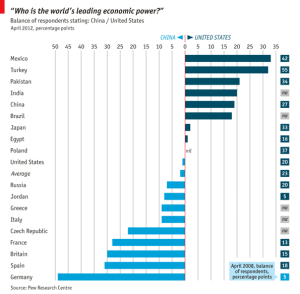 Economist survey China vs US