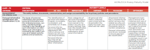 AICPA privacy maturity model definitions