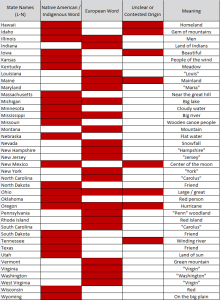 List of State Names H-W