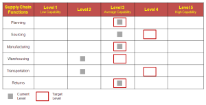 Supply Chain Maturity Model