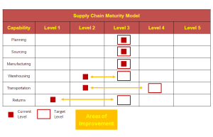 Supply Chain Maturity Model