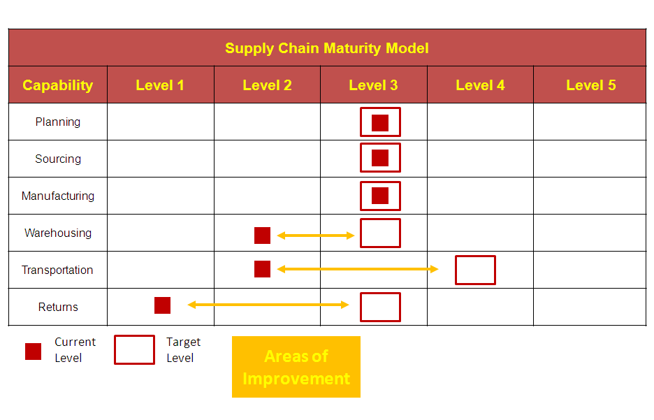 Supply Chain Maturity Model Consultants Mind 7065