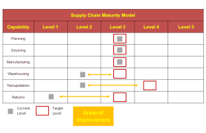 Supply Chain Maturity Model