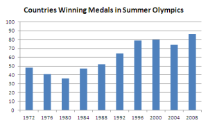 Countries Winning Olympics