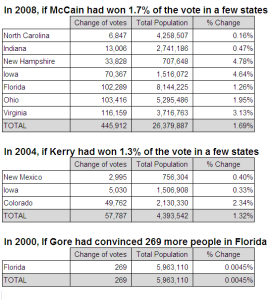 Difference in Presidential Election