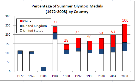 Olympic Medal Trends by Country - Consultant's Mind