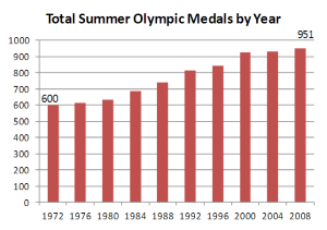 Total Summer Olympic Medals by Year