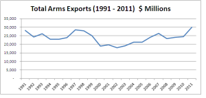 America is #1 in arms exports - Consultant's Mind