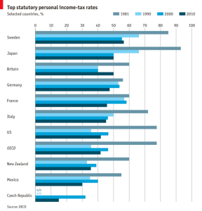 Economist top tax rates