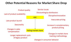 Market Share Drop