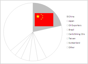 China has 21% of US Debt