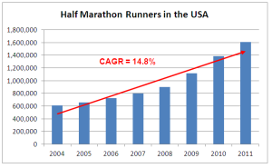 Number of US Half Marathon Runners