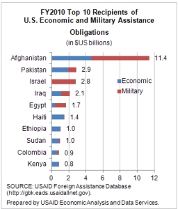 Top 10 recipients of US aid