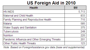 US Aid by Category