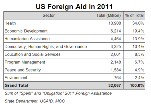 2011 US Foreign Aid by Sector