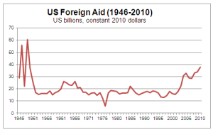 US Foreign Aid Trends 1946-2010