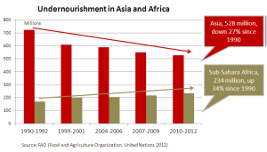 Hunger in Asia