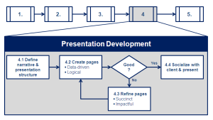 How to make a presentation