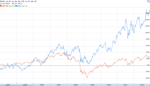 Accenture stock 2004-2012