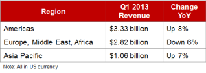 ACN earnings by region