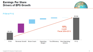 Accenture Earnings Per Share