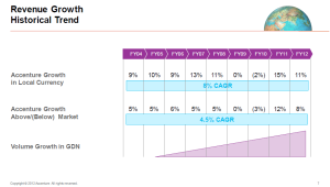 accenture profitable