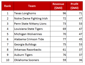 Top 10 College Football Revenues