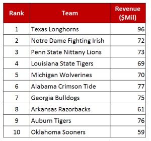 College Football Revenues