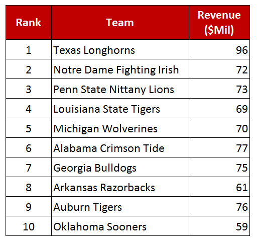 College Football Revenues - Consultant's Mind