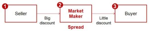 Market Maker Process