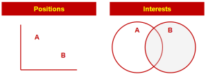 Positions vs Interests