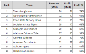 College Football revenues