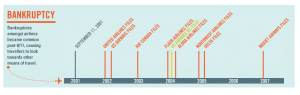 Airline Bankruptcies