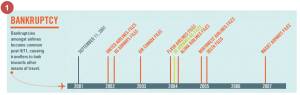 Airline Bankruptcies