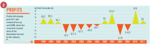 Visual.ly - Airline Profits