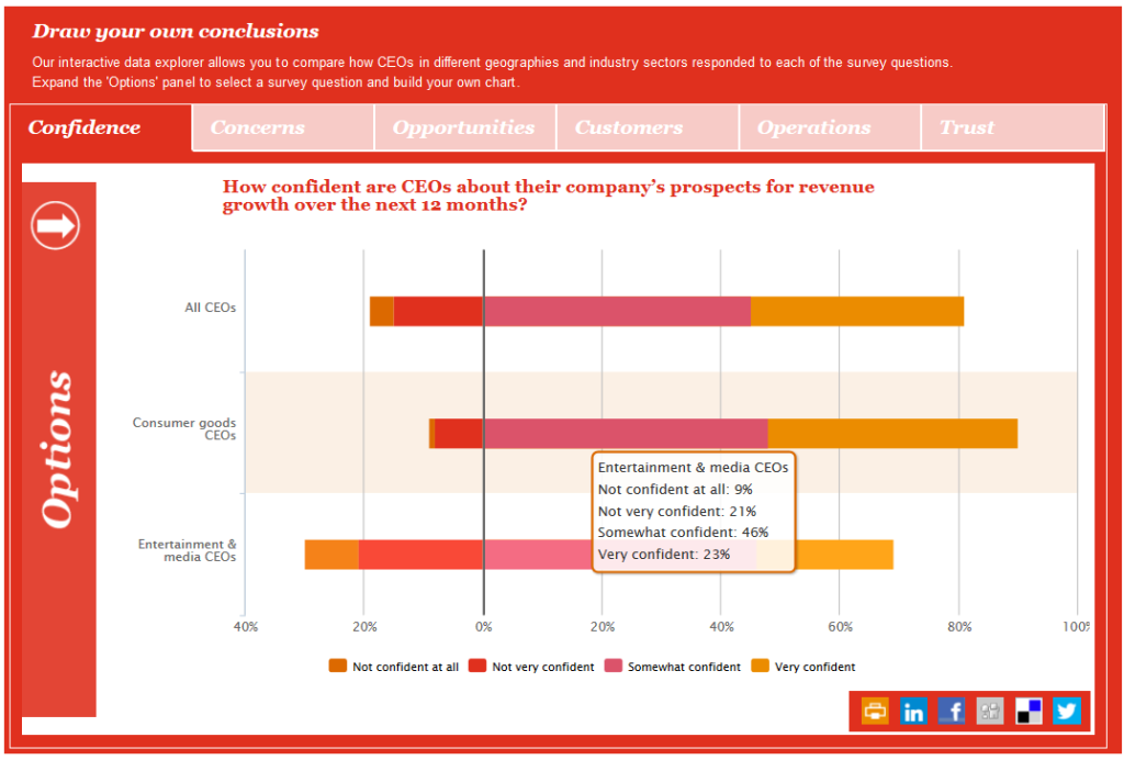 PWC CEO Survey - Consulting Blog - Comparison - Consultant's Mind