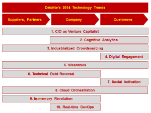 Time to reminisce; what were Deloitte Technology trends of 2014 ...