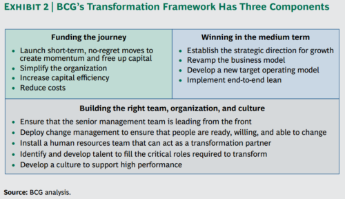 Consultantsmind - BCG Transformation Framework - Consultant's Mind