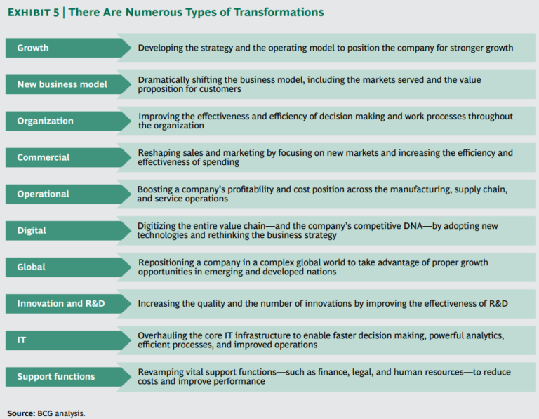 BCG: New CEO's Guide to Transformation - Consultant's Mind