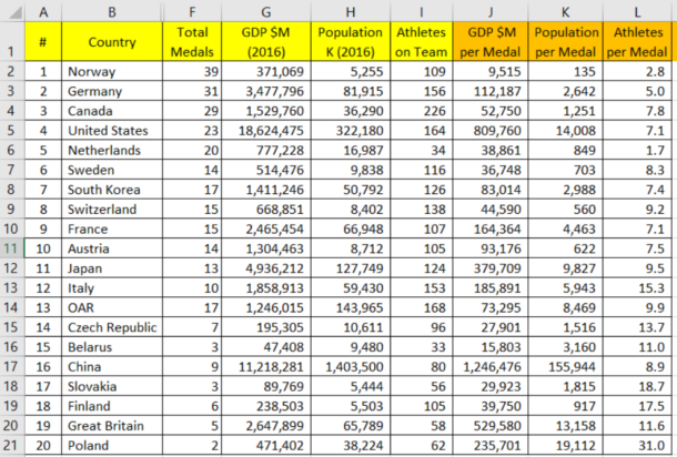 Olympic medals: apples-to-apples comparison - Consultant's Mind