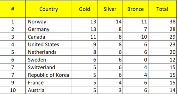 Consultantsmind - Olympic Medals by Country - Consultant's Mind