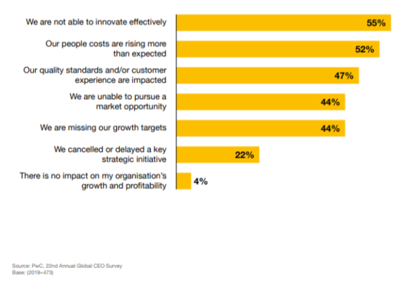 PWC CEO Survey 2019: What 1,300 CEOs think - Consultant's Mind