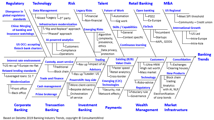 ConsultantsMind - Deloitte Banking 2019 - Combined Fishbone ...